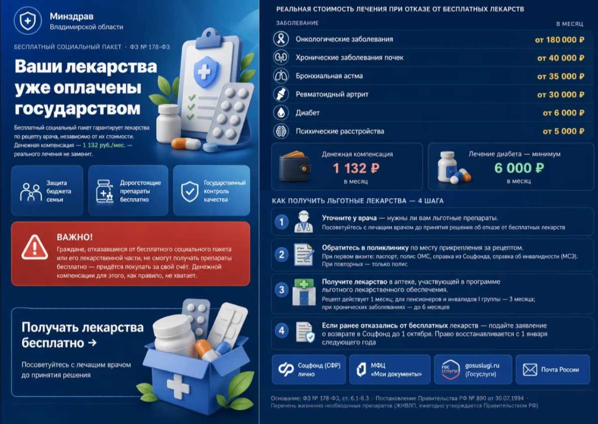 Льготные лекарства: почему лучше не отказываться в пользу денежной компенсации?