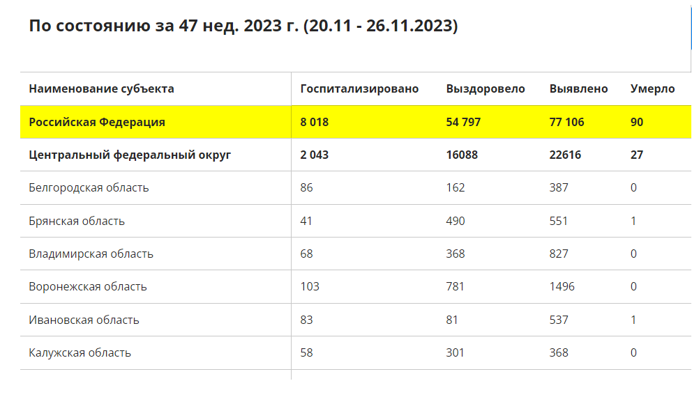 827 новых случаев COVID-19 и 4 случая гриппа выявлены во Владимирской области за неделю